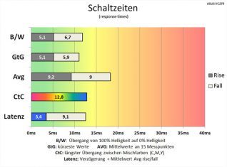 Asus Vc279h Monitor 60Hz Game Mode Schaltzeiten