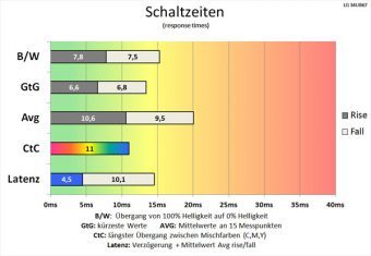 Lg 34ub67 B Monitor 60Hz Schaltzeiten Aus