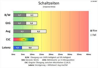 Lg 34ub67 B Monitor 60Hz Schaltzeiten Mittel