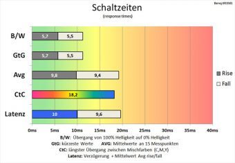 Benq Xr3501 Monitor 144Hz Schaltzeiten Aus