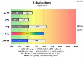 Benq Xr3501 Monitor 60Hz Schaltzeiten Aus
