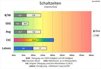Benq Xr3501 Monitor 60Hz Schaltzeiten Hoch