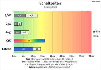 Benq Xr3501 Monitor 60Hz Schaltzeiten Premium