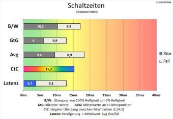 Lg 27mp77hm P Monitor 60Hz Schaltzeiten Aus