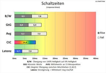 Lg 27mp77hm P Monitor 60Hz Schaltzeiten Mittel