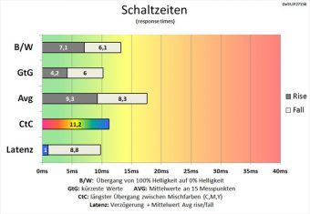 Dell Up2715k Monitor 60Hz Schaltzeiten Normal
