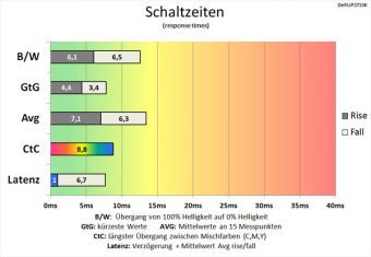 Dell Up2715k Monitor 60Hz Schaltzeiten Schnell