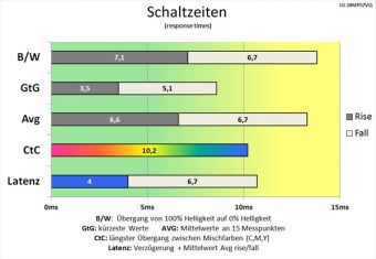 Lg 24mp57vq P Monitor 60Hz Schaltzeiten Mittel
