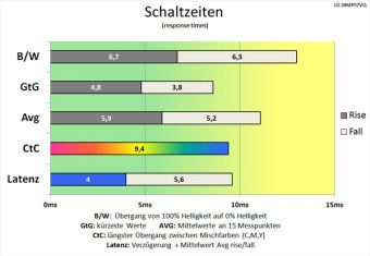 Lg 24mp57vq P Monitor 60Hz Schaltzeiten Schnell
