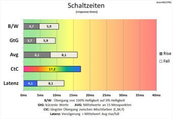 Asus Mg279q Monitor 144Hz Schaltzeiten TF0
