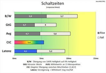 Asus Mg279q Monitor 144Hz Schaltzeiten TF60