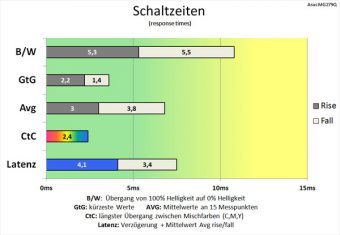 Asus Mg279q Monitor 60Hz Schaltzeiten TF100