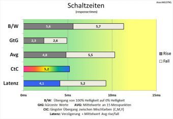 Asus Mg279q Monitor 60Hz Schaltzeiten TF60