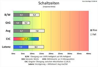 Eizo Cg248 4k Monitor 60Hz Schaltzeiten