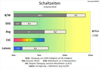Samsung S32e590c Monitor 60Hz Schaltzeiten Schneller