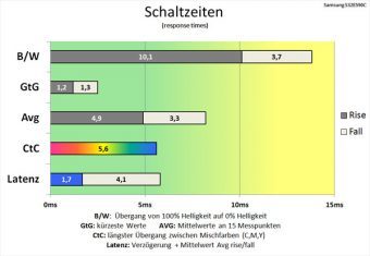 Samsung S32e590c Monitor 60Hz Schaltzeiten Schnellstens