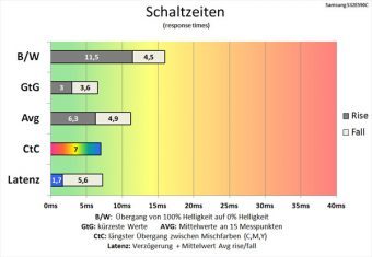 Samsung S32e590c Monitor 60Hz Schaltzeiten Standard