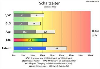 Eizo Ev2750 Wt Monitor 60Hz Schaltzeiten Aus