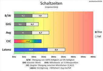 Eizo Ev2750 Wt Monitor 60Hz Schaltzeiten Standard
