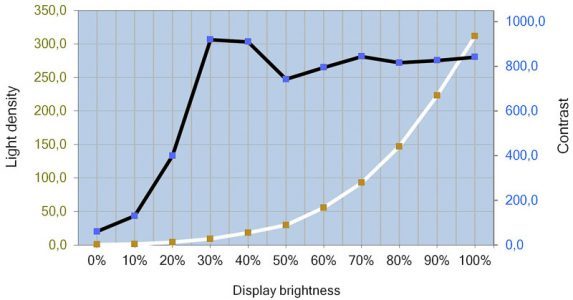 Eizo Ev2750 Wt Monitor Kontrast