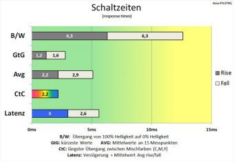 Asus Pg279q Monitor 144Hz Schaltzeiten Extreme