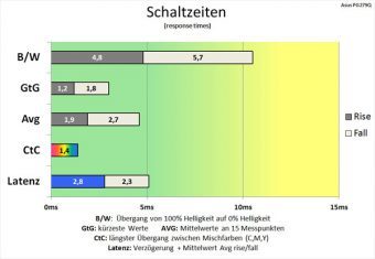 Asus Pg279q Monitor 165Hz Schaltzeiten Extreme