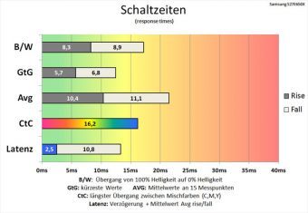 Samsung S27e650x Monitor 60Hz Schaltzeiten Schneller