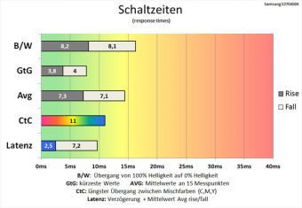 Samsung S27e650x Monitor 60Hz Schaltzeiten Schnellstens