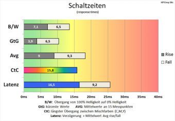 Hp Envy 34c Monitor 60Hz Schaltzeiten Aus