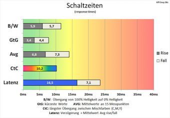 Hp Envy 34c Monitor 60Hz Schaltzeiten Ein