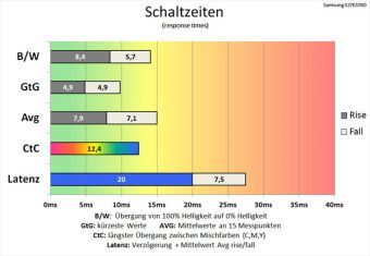 Samsung S27e370d Monitor 60Hz Schaltzeiten Schneller
