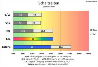 Samsung S27e370d Monitor 60Hz Schaltzeiten Standard
