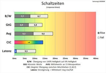 Samsung U24e850r Monitor 60hz Schaltzeiten Schneller