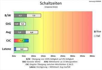 Samsung U24e850r Monitor 60hz Schaltzeiten Schnellstens