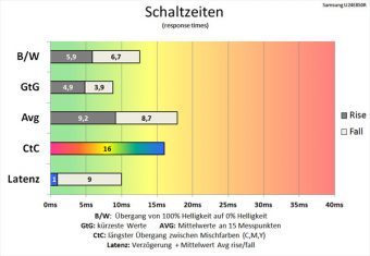 Samsung U24e850r Monitor 60hz Schaltzeiten Standard