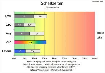 Samsung S27e650c Monitor 60Hz Schaltzeiten Schneller