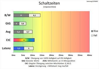 Samsung S27e650c Monitor 60Hz Schaltzeiten Schnellstens