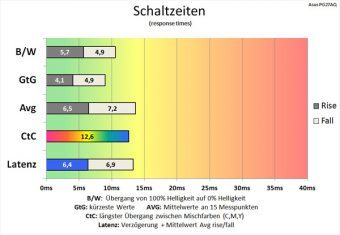 Asus Pg27aq Monitor 60Hz Schaltzeiten Aus