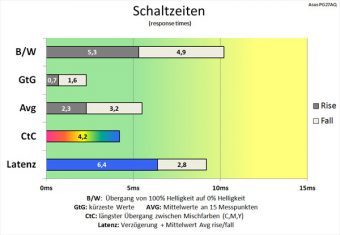 Asus Pg27aq Monitor 60Hz Schaltzeiten Extreme
