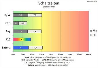 Eizo Foris Fs2735 Monitor 60Hz Schaltzeiten Aus