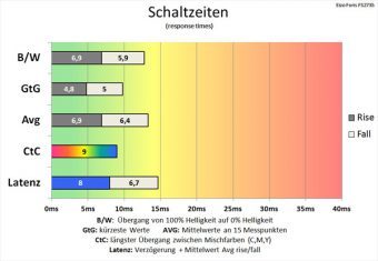 Eizo Foris Fs2735 Monitor 60Hz Schaltzeiten Standard