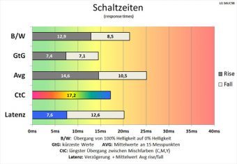 Lg 34uc98 W Monitor 60Hz Schaltzeiten Aus