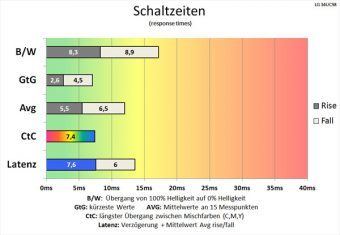 Lg 34uc98 W Monitor 60Hz Schaltzeiten Schnell