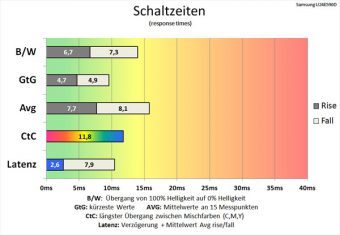 Samsung U24e590d Monitor 60Hz Schaltzeiten Schneller