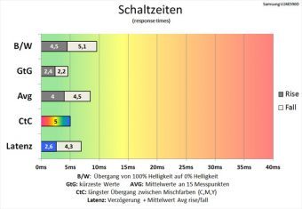 Samsung U24e590d Monitor 60Hz Schaltzeiten Schnellstens