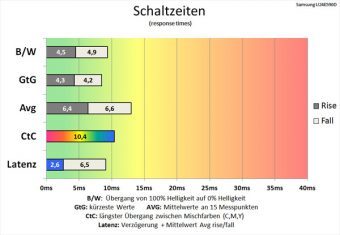 Samsung U24e590d Monitor 60Hz Schaltzeiten Standard