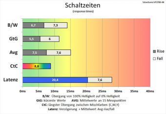 Viewsonic Vp2780 4k Monitor 60Hz Schaltzeiten Erweitert