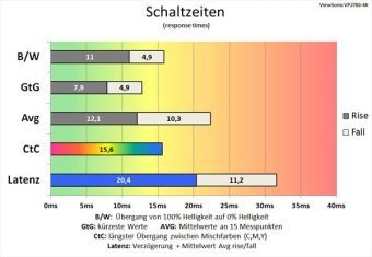 Viewsonic Vp2780 4k Monitor 60Hz Schaltzeiten Standard