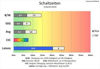 Viewsonic Vp2780 4k Monitor 60Hz Schaltzeiten Ultraschnell