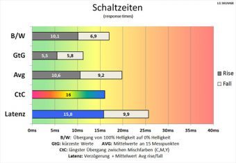 Lg 34um68 P Monitor 60Hz Schaltzeiten Aus